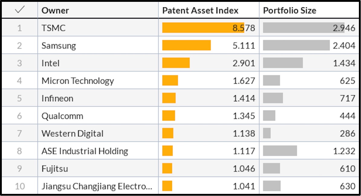 Top ten patent producers