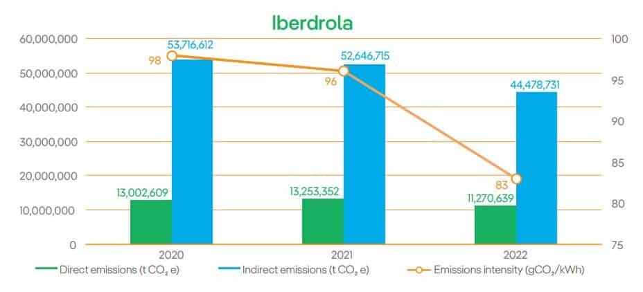 Iberdrola karbon emisyonları 2022