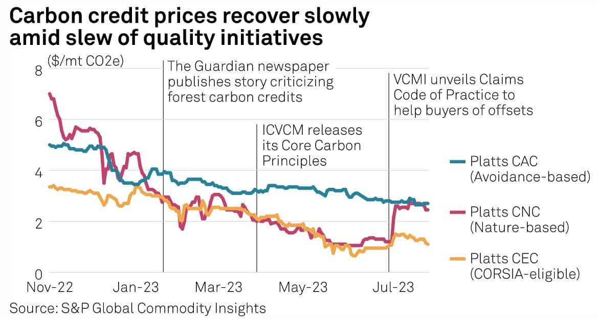 탄소 배출권 가격 S&P 글로벌 Platts CNC