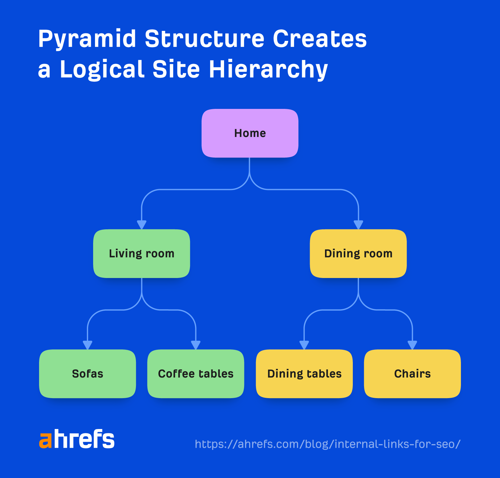 Diagrama de flujo que muestra cómo una estructura piramidal crea una jerarquía lógica de sitios
