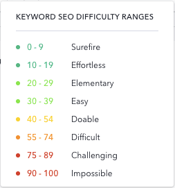 keyword SEO difficulty ranges