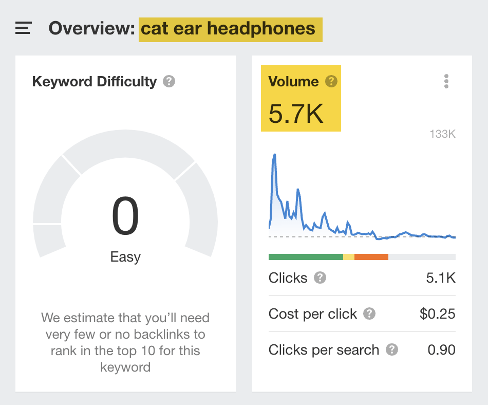 Volumen de búsqueda mensual estimado en EE. UU. para "auriculares con orejas de gato", a través del Explorador de palabras clave de Ahrefs