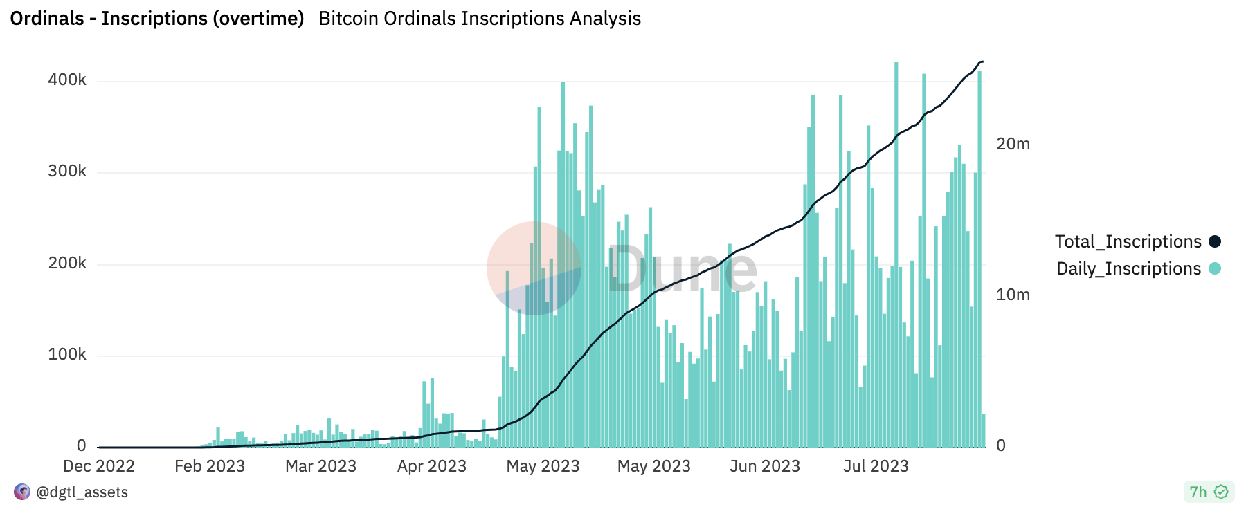 Bitcoin Ordinals Inscription은 25만 수수료를 넘었습니다.