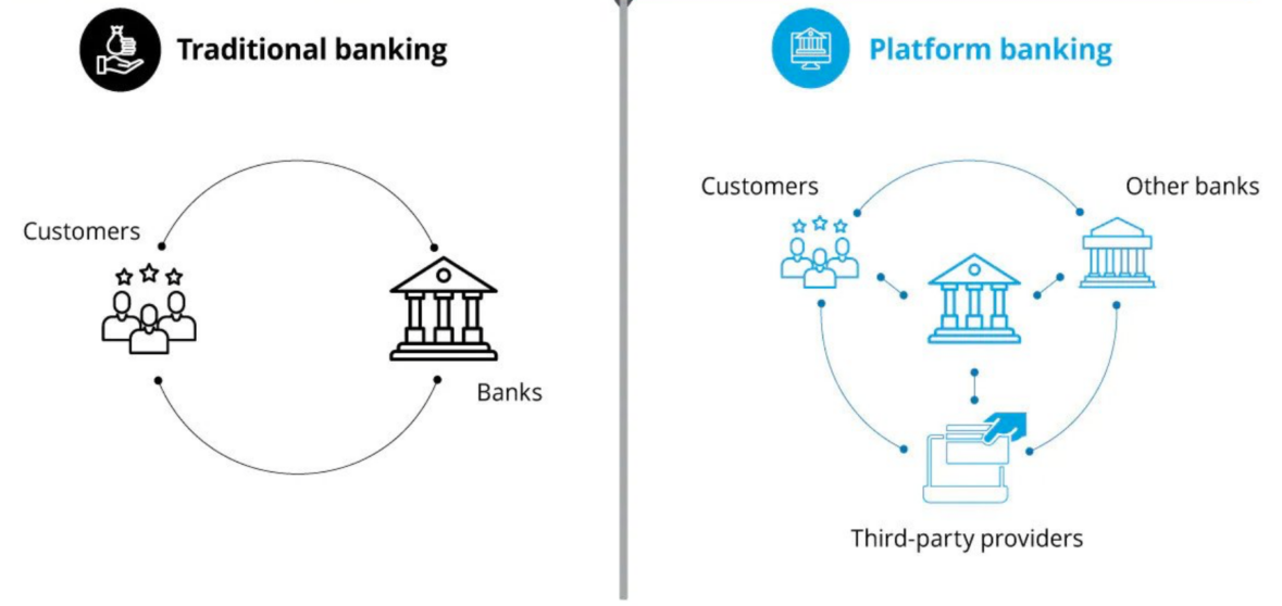 Platform Banking: Mullistava rahoituspalvelut digitaaliaikaa varten