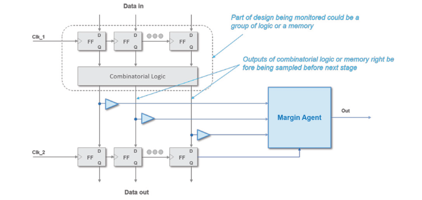Margin Agent to Measure Performance and Degradation Automotive Functional Safety