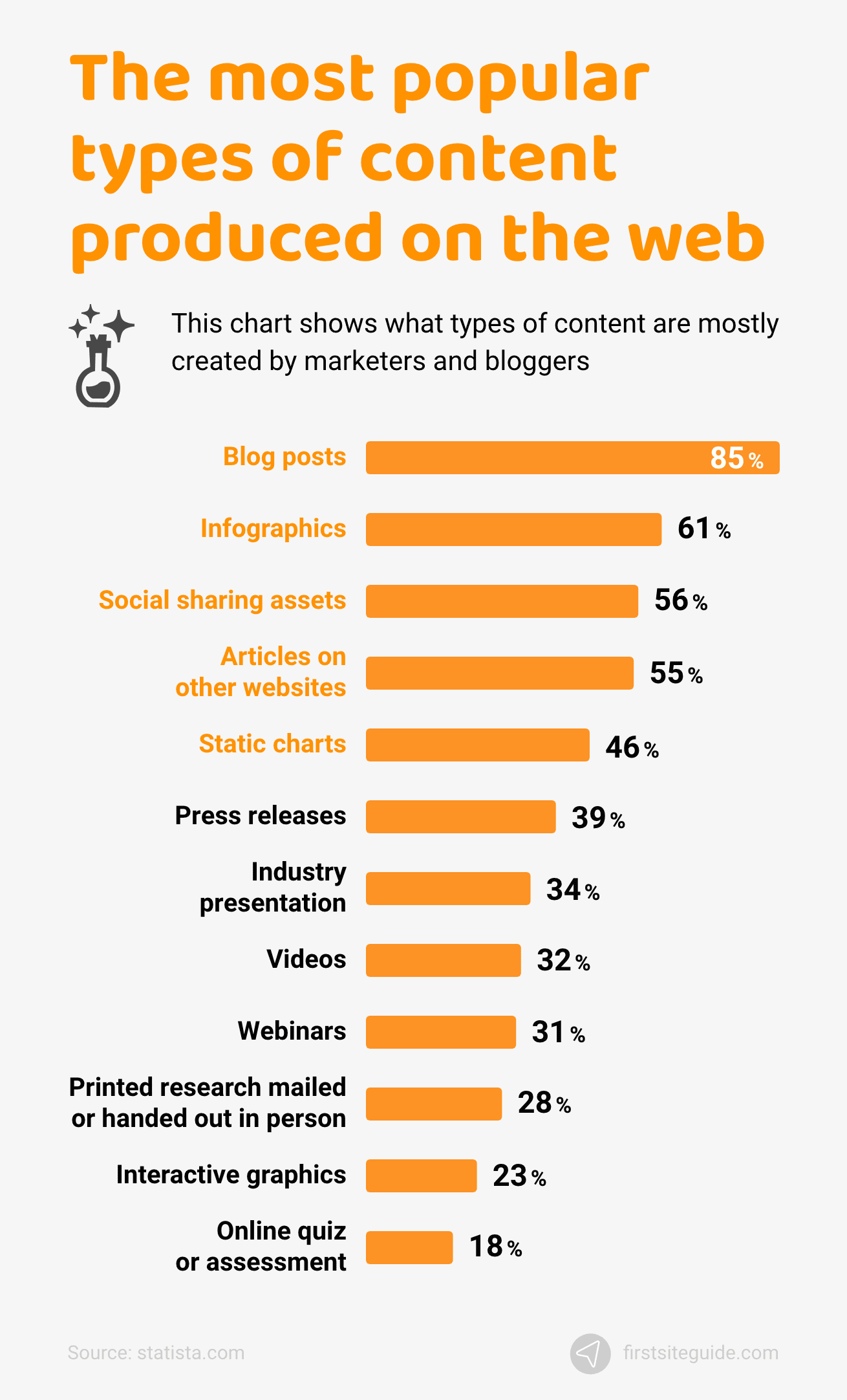 Infografía: Los tipos de contenido más populares producidos en la web