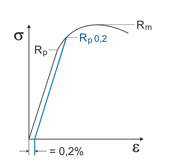 RP02-Diagramm