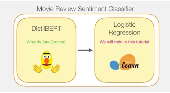 Movie review sentiment classifier | Visual BERT Mastery