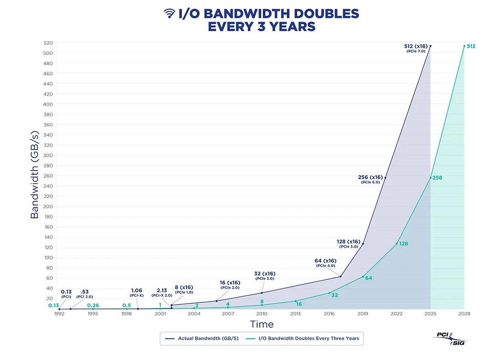 El ancho de banda PCIe IO se duplica cada 3 años