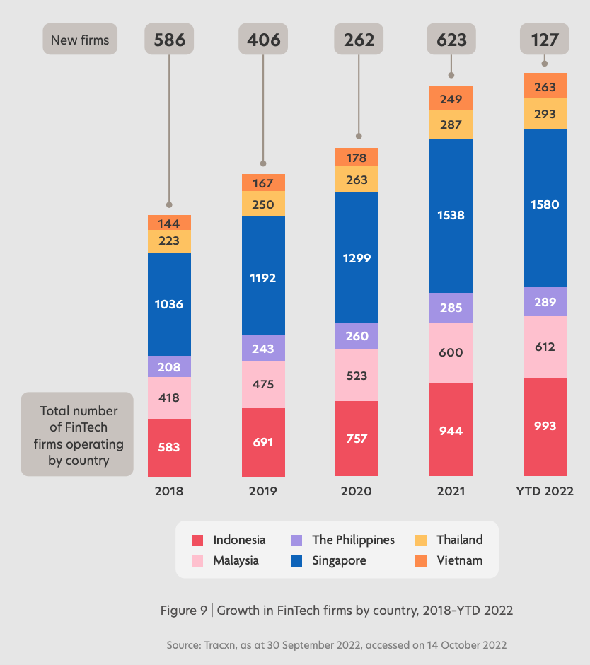 النمو في شركات التكنولوجيا المالية حسب الدولة ، 2018 - حتى تاريخ 2022 ، المصدر: Fintech in ASEAN 2022: Finance، reimined، UOB، Singapore Fintech Association and PwC Singapore، November 2022