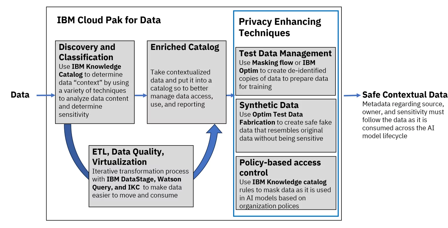 LLM app stack and data governance solution in context