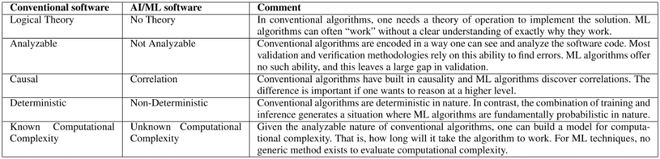 Fig. 2: Contrast of conventional and machine learning algorithms from V&V perspective. Source: Reproduced with permission from a paper entitled "PolyVerif: An Open-Source Environment for Autonomous Vehicle Validation and Verification Research Acceleration," authored by Rahul Razdan, et al. IEEE Access – 2023