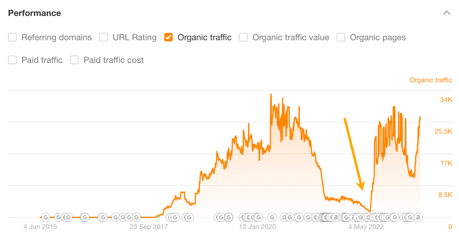 Ejemplo de un pico de tráfico después de una actualización de contenido