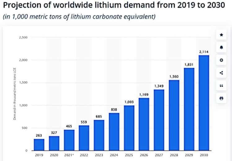 Projectie van de vraag naar lithium in 2030