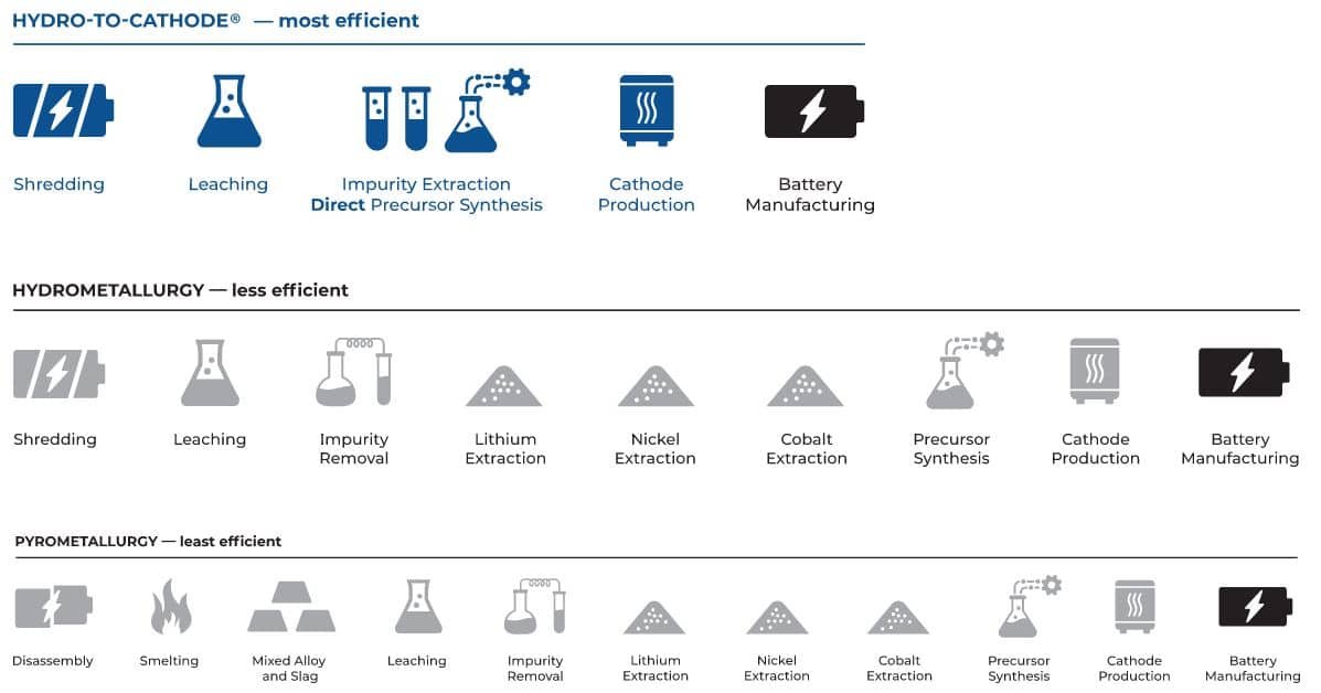 Ascend Elements gepatenteerd productieproces voor lithiumbatterijen