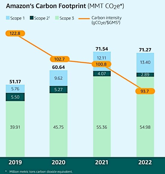 Amazone koolstofemissie