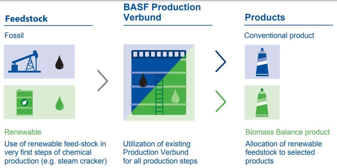 BASF biomass balance approach