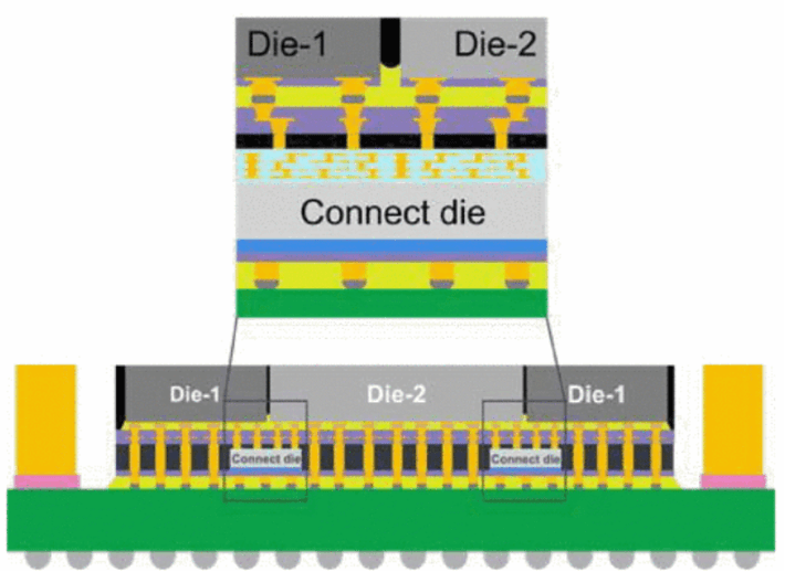 Abb. 2: Bei der Integration einer Siliziumbrücke mit hoher Bandbreite (Leitungen und Zwischenräume von 0.5 µm) hängt die Verformung des Systems von der Chipdicke (450 bis 650 µm), der Formfläche und dem WAK der Epoxidformmasse ab. Quelle: Amkor
