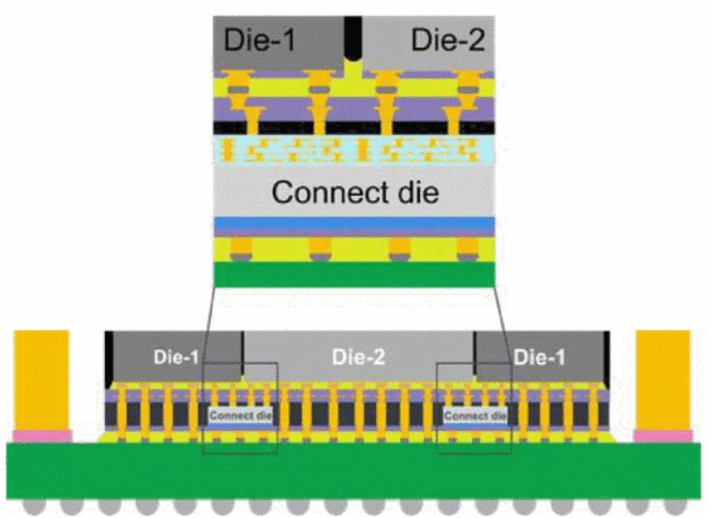 Fig. 2: Bij het integreren van een siliciumbrug met hoge bandbreedte (lijnen en ruimtes van 0.5 µm) is de kromming van het systeem afhankelijk van de dikte van de chip (450 tot 650 µm), het maloppervlak en de CTE van de epoxyvormmassa. Bron: Amkor