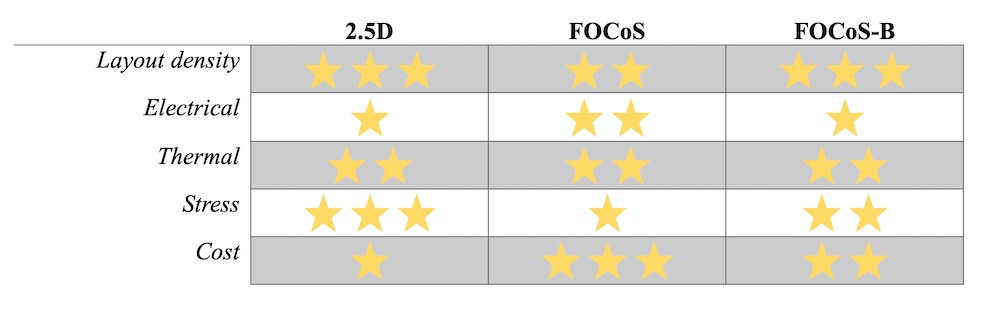 Fig. 3: De kenmerken van 2.5D-, FOCoS- en bridge-technologieën zijn vergelijkbaar. Een brug beheert spanningen beter dan FOCoS, maar niet zo goed als 2.5D-benaderingen. Bron: ASE