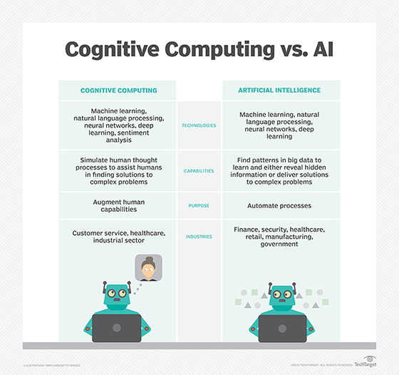 AI and Cognitive Computing