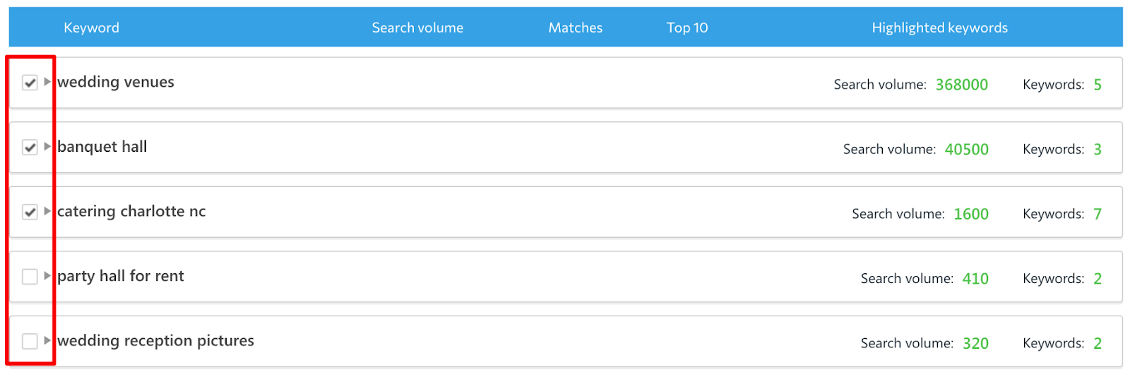 Example of sorted keyword groups in SE Ranking