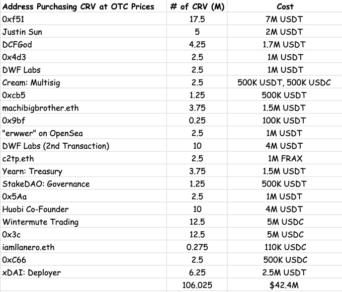 Lista de compradores de CRV| Fuente: Nansen