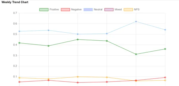 Trend charts of customer sentiments based on sentiment analysis