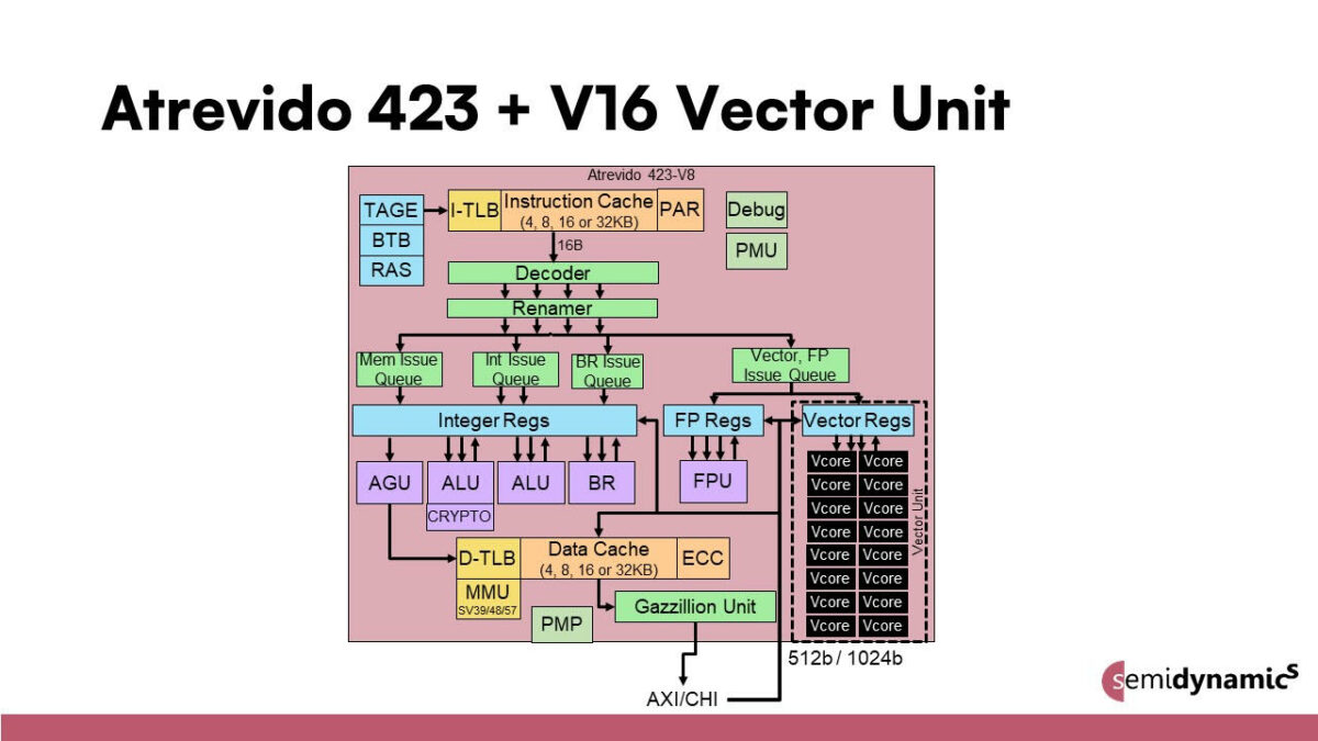 Unidad vectorial Atrevido 423 + V16 con su tecnología de tubería RISC-V más profunda, Gazillion