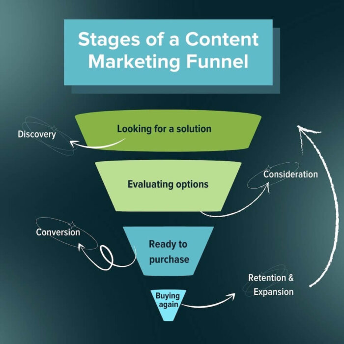 etapas del embudo de marketing de contenidos