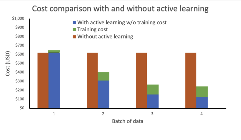 Aktif öğrenme ile ve aktif öğrenme olmadan maliyet karşılaştırması