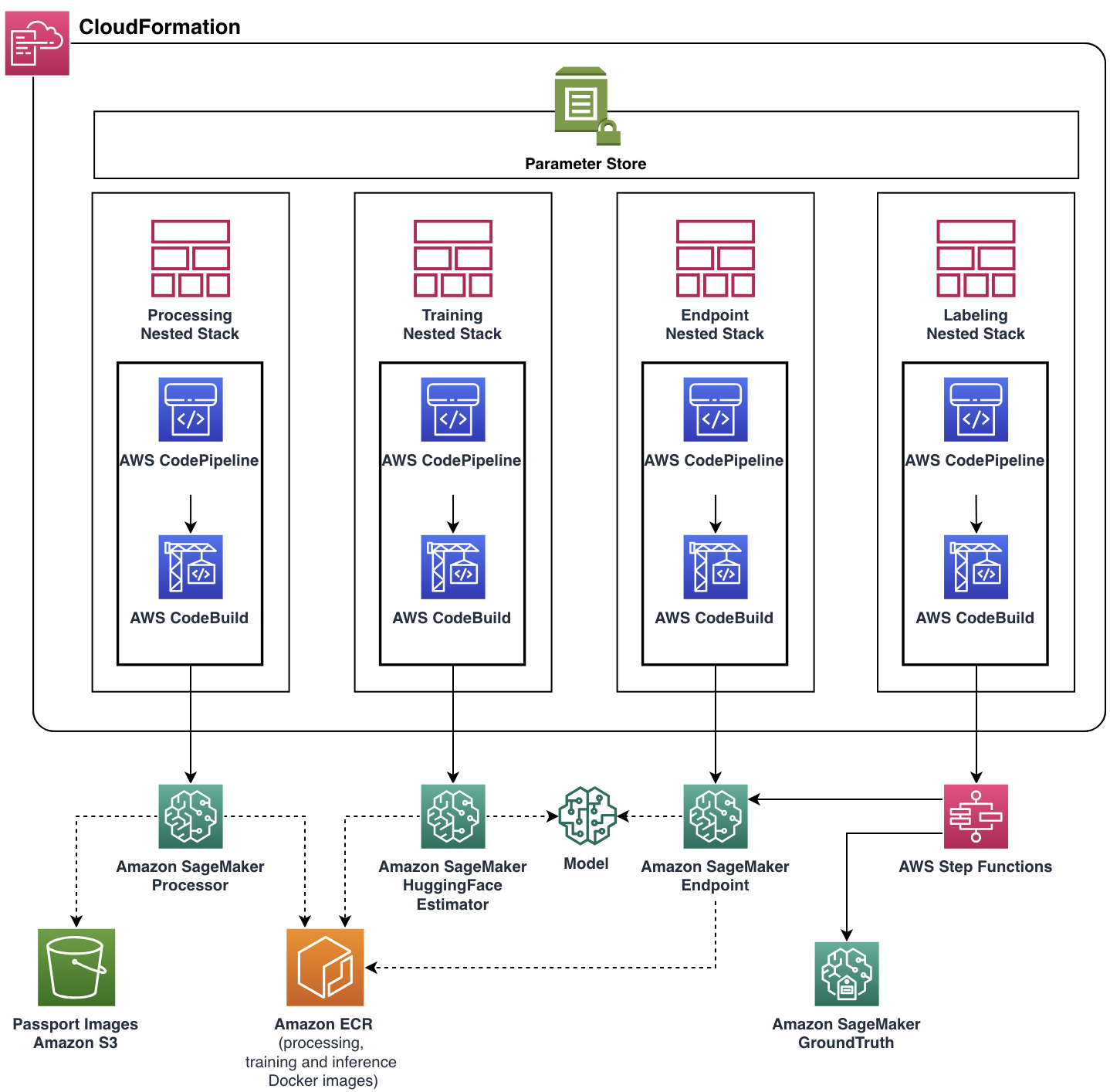 Diagrama: pila de AWS CloudFormation
