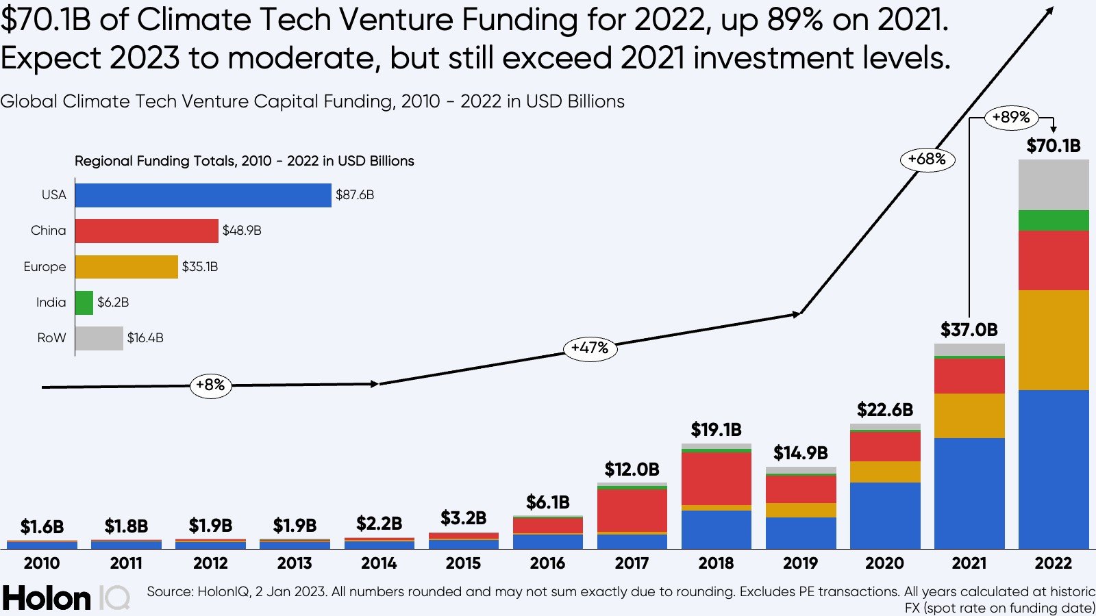 climate tech VC funding 2022