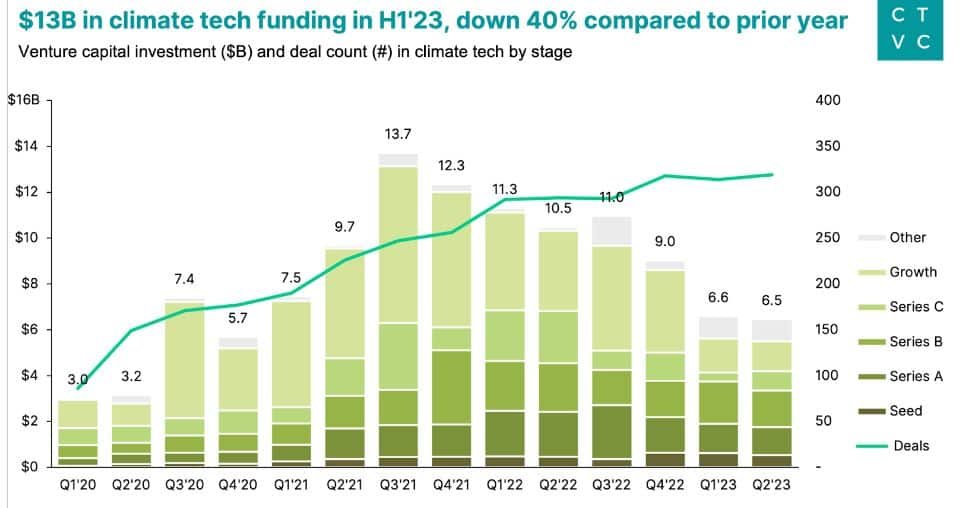 climate tech funding down 40% H1 2023