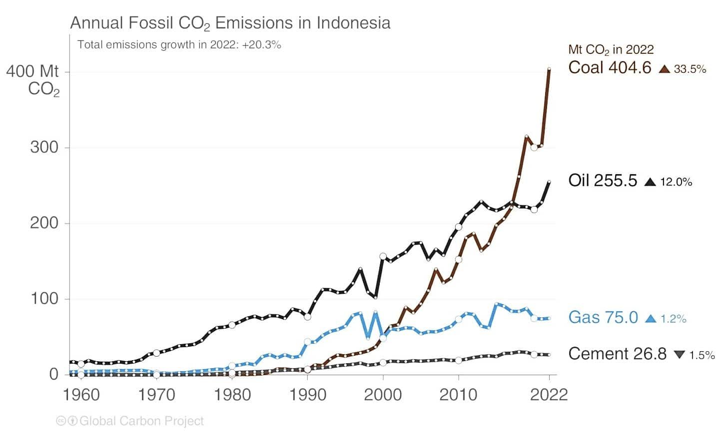 Indonesia coal emissions 2022
