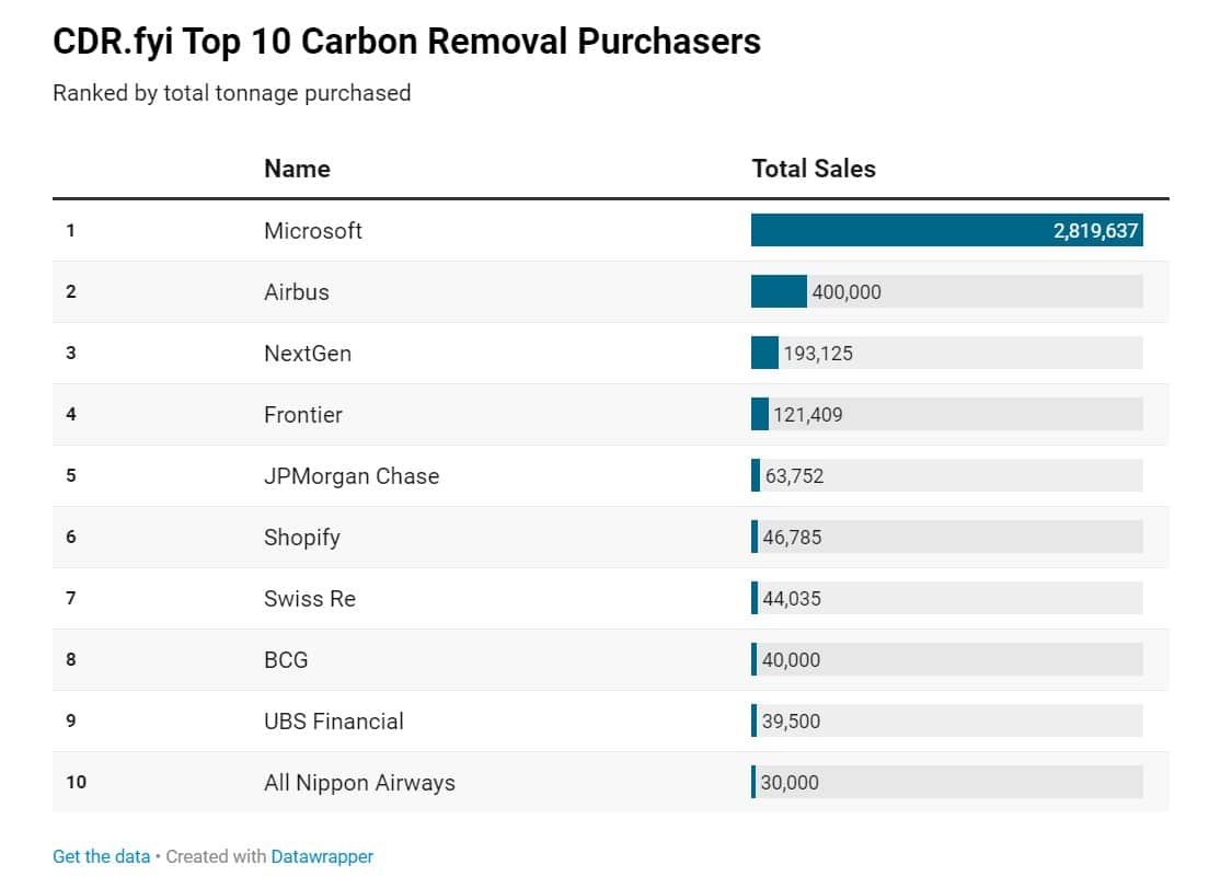 compradores de créditos de eliminación de carbono