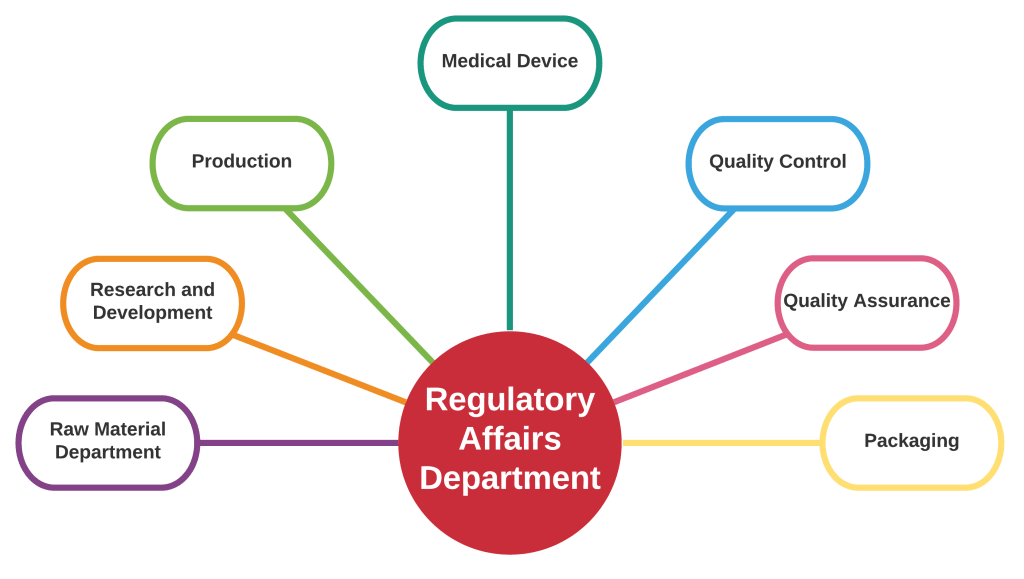 Regulatory affair connected to different departments PSC Biotech