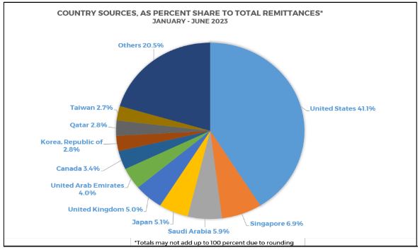 Photo for the Article - OFW Remittances Reach $17B as of June 2023