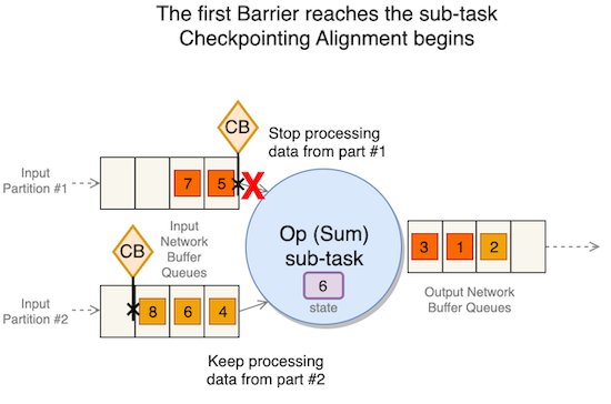 The first Barrier reaches the sub-task: Checkpointing Alignment begins