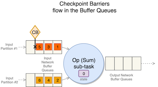 Checkpoint barriers flow in the buffer queues