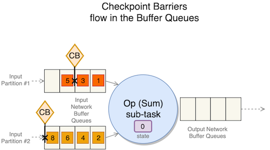 Checkpoint Barriers flow in the Buffer Queues
