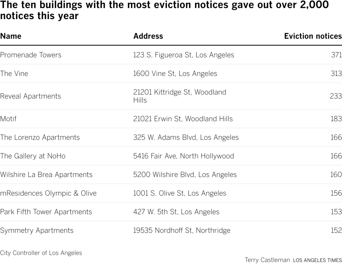 The ten buildings with the most eviction notices gave out over 2,000 notices this year