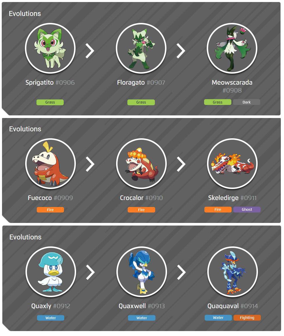 All three Gen 9 starters and their evolutions in a table.