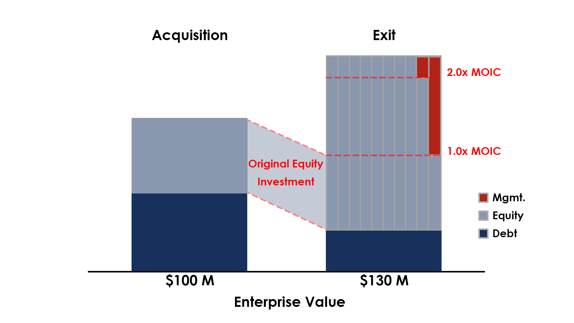 Management Equity Plan Example