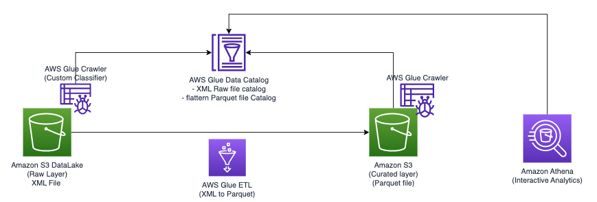 AWS Glue と Amazon Athena を使用した XML ファイルの処理と分析