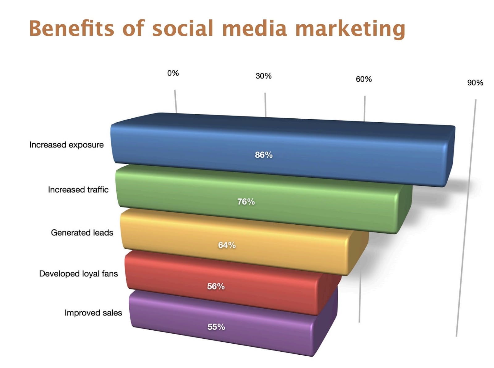 Beneficios del gráfico de barras de la encuesta de marketing en redes sociales para el tráfico de referencias