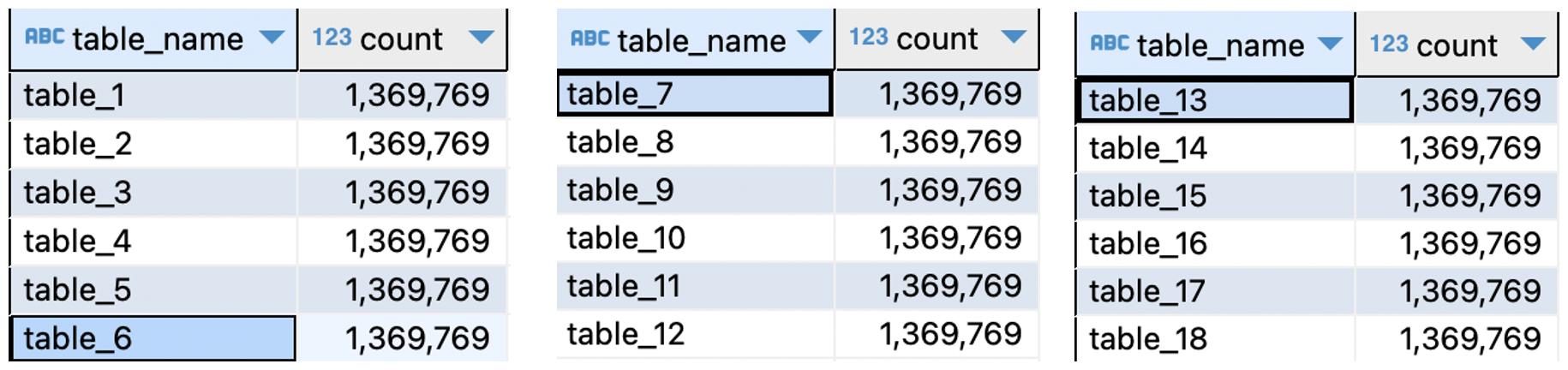 Record volumes (for 18 Tables) in Operational Database