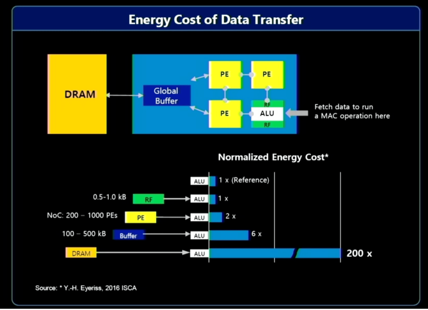Fig. 2: Resourcekosten voor het verplaatsen van gegevens. Bron: Samsung/Hot Chips 2023