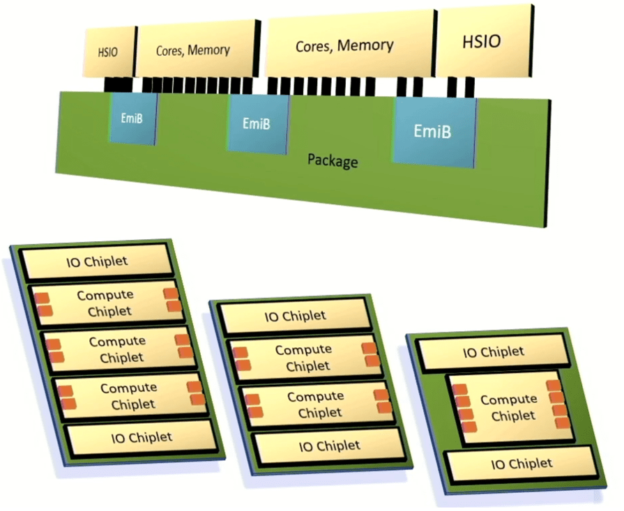 Fig. 6: Intels aanpasbare chipletarchitectuur. De oranje vakjes vertegenwoordigen geheugenkanalen. Bron: Intel/Hot Chips 2023
