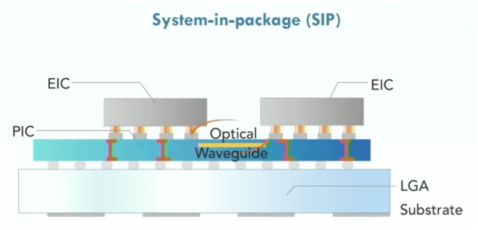Fig. 8: Optical network on chip showing photonic integrated circuit (PIC), eletrical integrated circuits (EICs), using land grid array (LGA) substrate. Source: Lightelligence/Hot Chips 2023 
